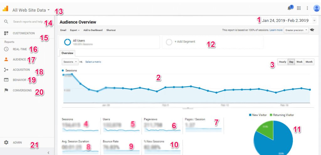 Google Analytics use