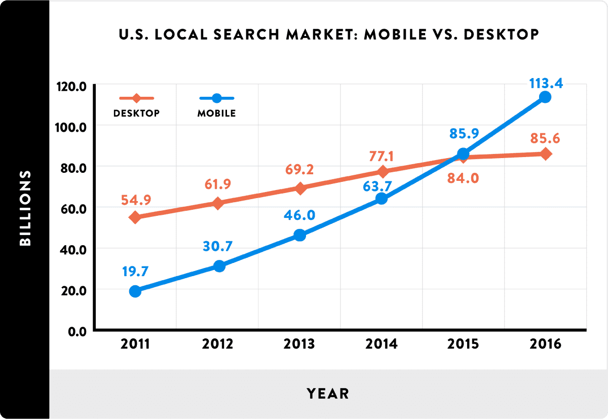 mobile vs local search graph