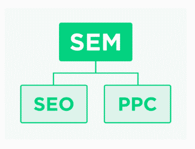TYpes of SEM: SEO And SEM Me Kya Difference Hai