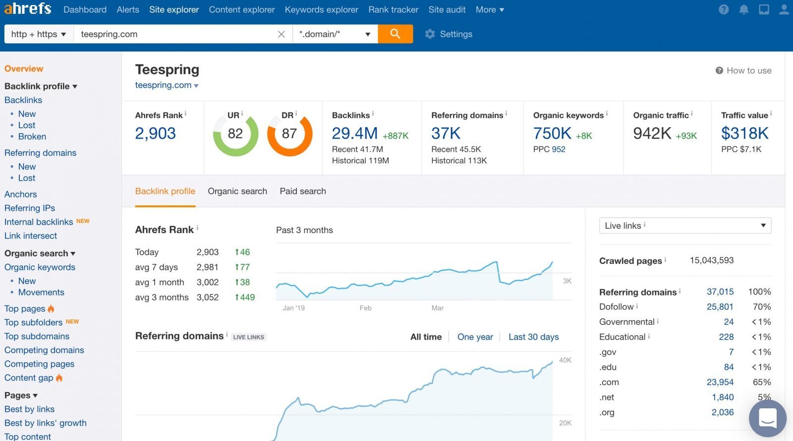 Ahref Complete Layout AHREFS: Complete Guide | XO MULTIMEDIA Blogs