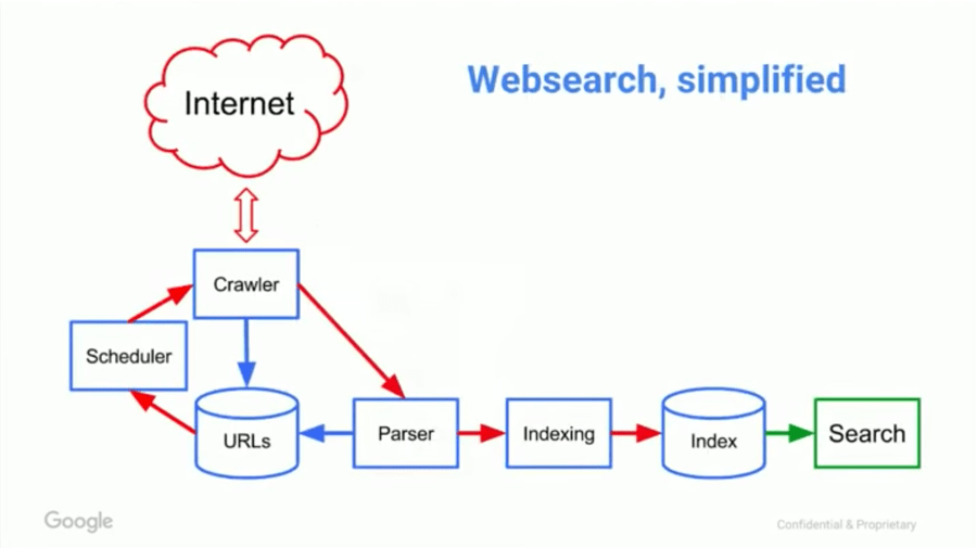 search engine machanism